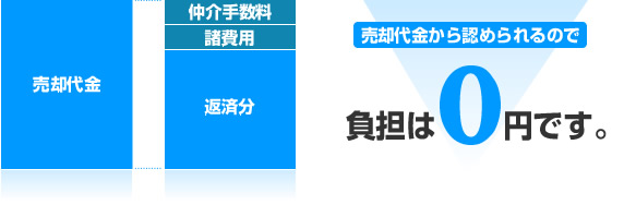 負担は０円です。