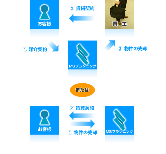 媒介契約⇒ＭＳプランニング⇒物件の売却⇒賃貸契約 または 物件の売却⇒賃貸契約