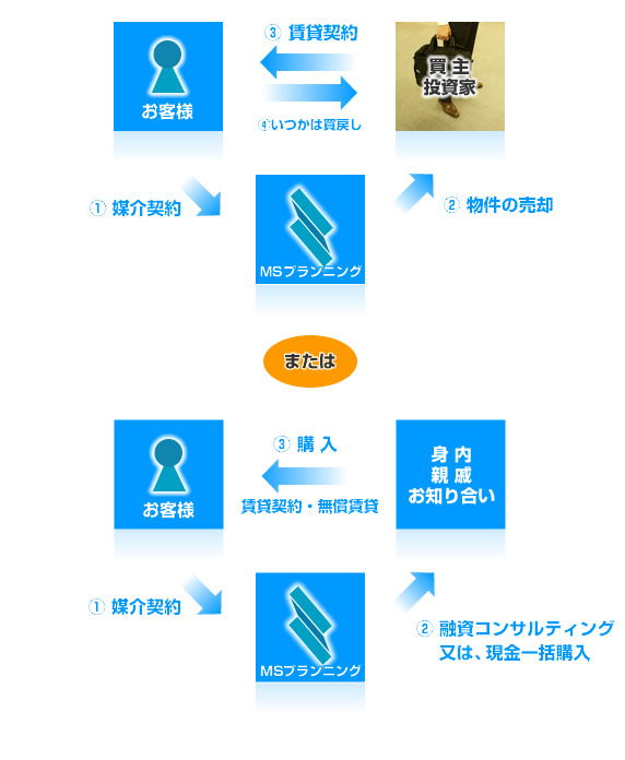 媒介契約⇒ＭＳプランニング⇒物件の売却⇒賃貸契約（いつかは買い戻し）